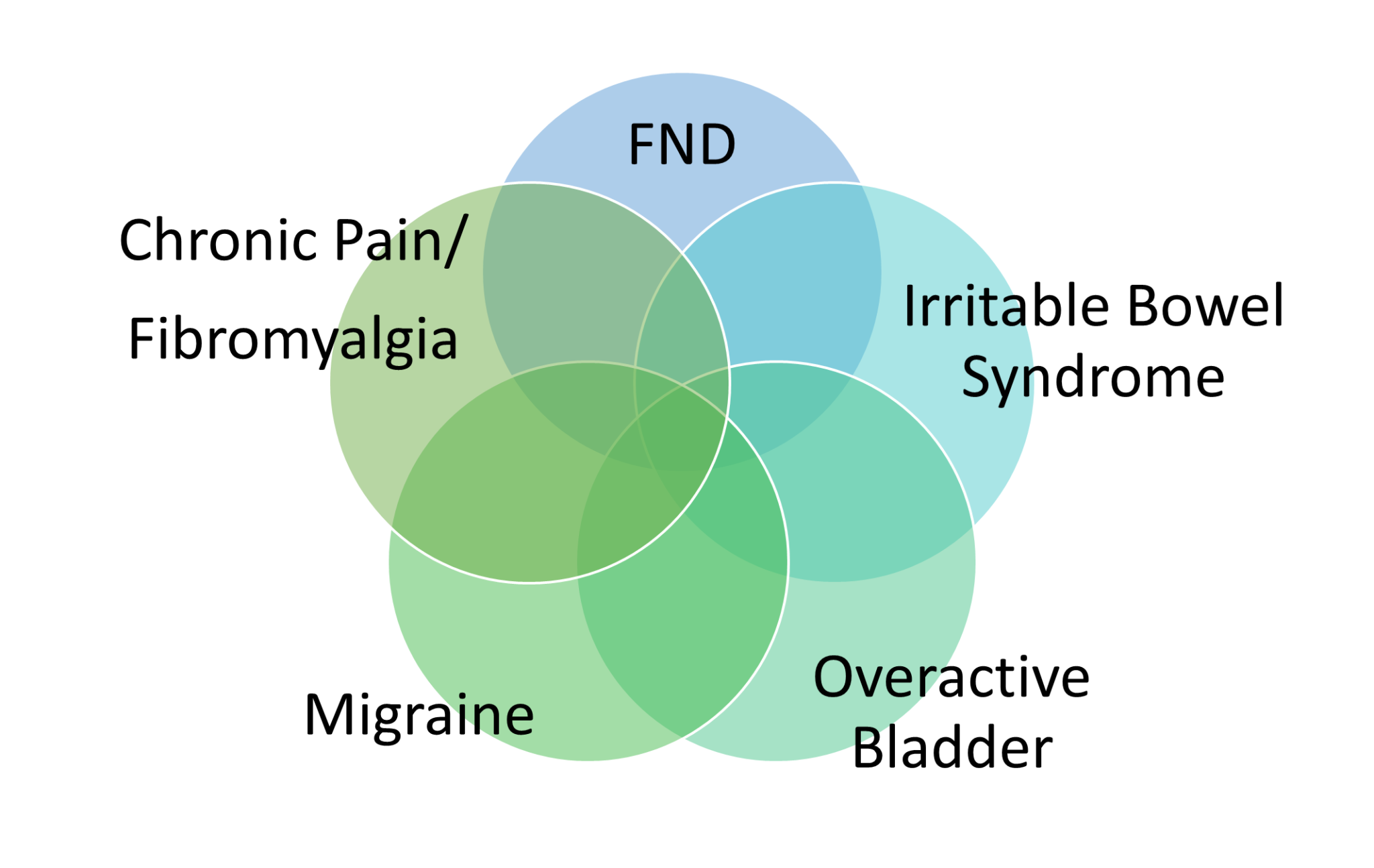 Fnd And Other Functional Disorders Functional Neurological Disorder Fnd