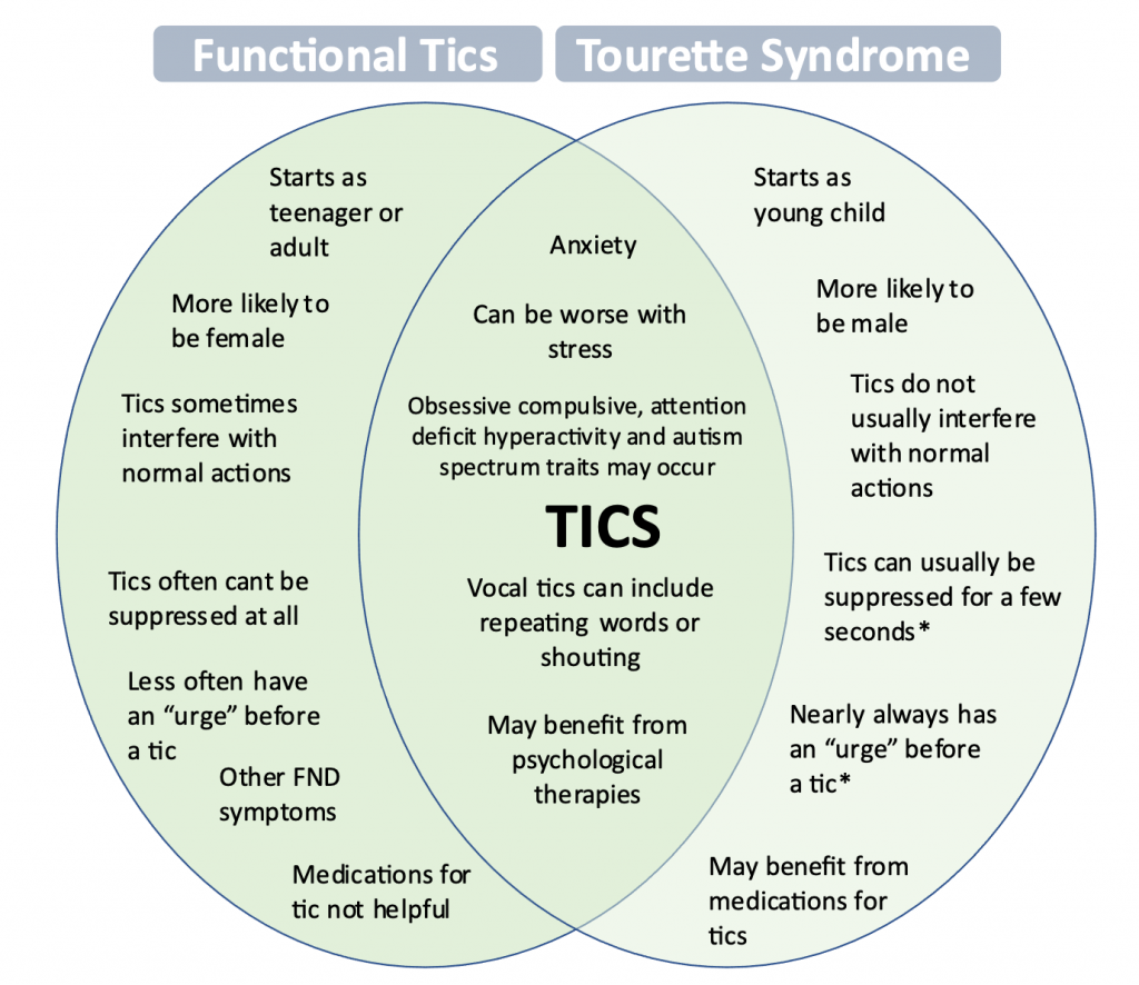 Functional Tics Functional Neurological Disorder FND 